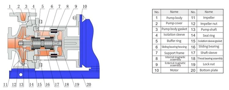 Construction of DMC Sealless Mag Drive Pump